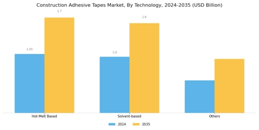 Construction Adhesive Tapes Market Segment Image 0