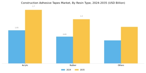 Construction Adhesive Tapes Market Segment Image 1
