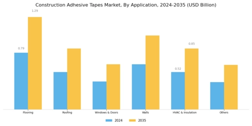 Construction Adhesive Tapes Market Segment Image 2