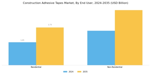 Construction Adhesive Tapes Market Segment Image 3