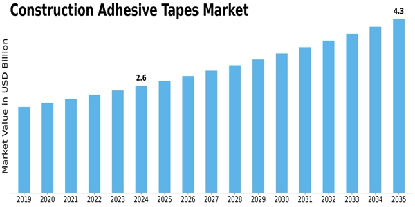 Construction Adhesive Tapes Market Size