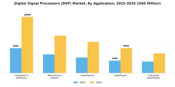 Digital Signal Processors (DSP) Market Segment Image 0