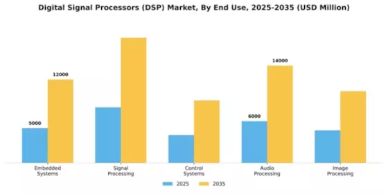 Digital Signal Processors (DSP) Market Segment Image 2