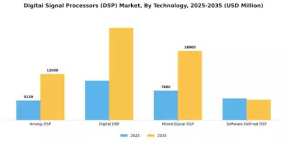 Digital Signal Processors (DSP) Market Segment Image 3