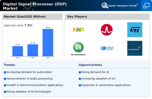 Digital Signal Processors (DSP) Market Infographic
