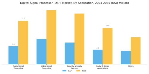 Digital Signal Processors (DSP) Market Segment Image 2