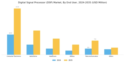 Digital Signal Processors (DSP) Market Segment Image 3