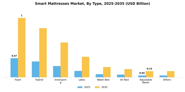Smart Mattresses Market Segment Image 1