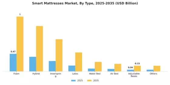Smart Mattresses Market Segment Image 0
