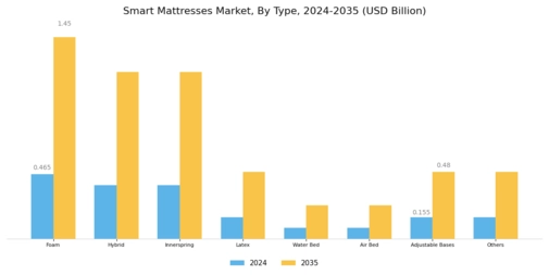 Smart Mattresses Market Segment Image 0