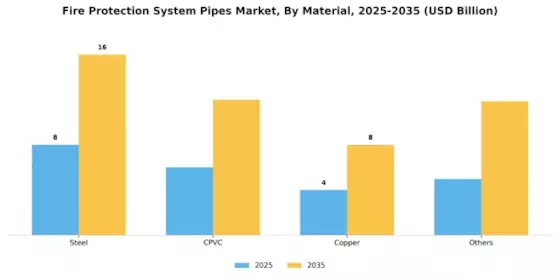 Fire Protection System Pipes Market Segment Image 2