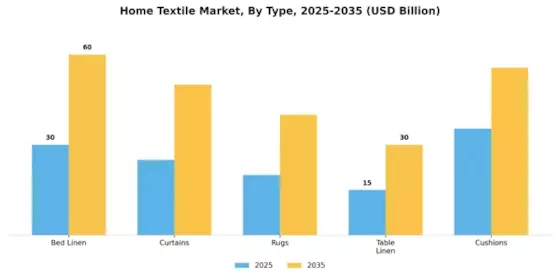 Home Textile Market Segment Image 0
