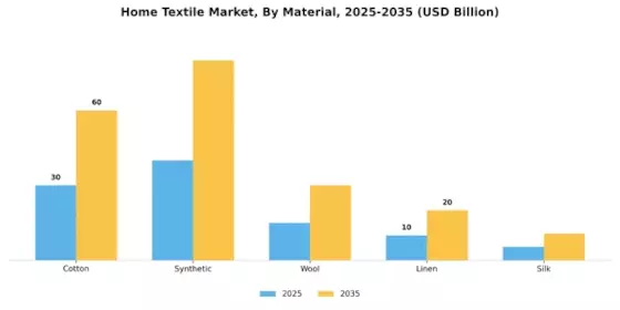 Home Textile Market Segment Image 1