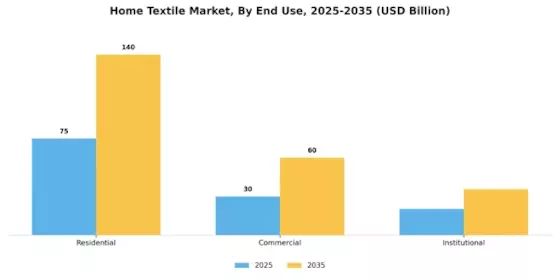 Home Textile Market Segment Image 2