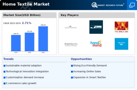 Home Textile Market Infographic