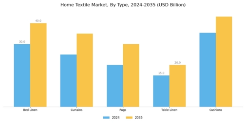 Home Textile Market Segment Image 0