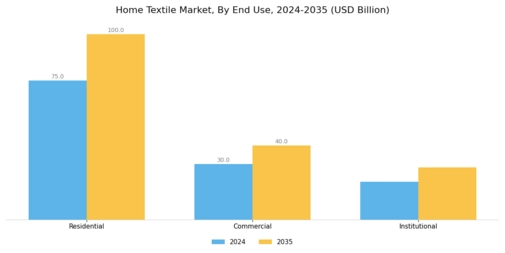 Home Textile Market Segment Image 2