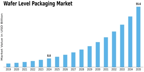 Wafer Level Packaging Market Size
