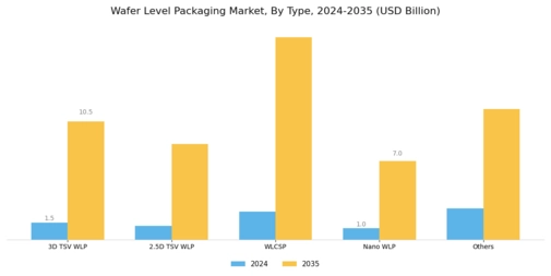Wafer Level Packaging Market Segment Image 0