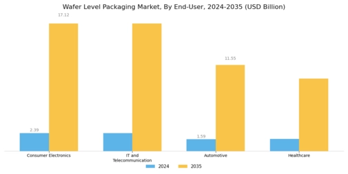 Wafer Level Packaging Market Segment Image 2