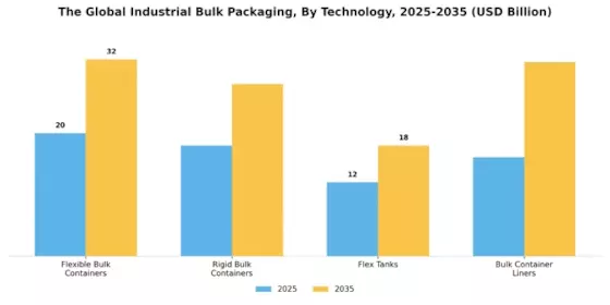 Industrial Bulk Packaging Market Segment Image 1