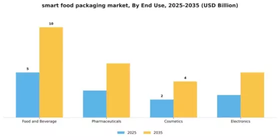 Smart Food Packaging Market Segment Image 1