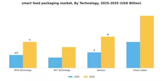 Smart Food Packaging Market Segment Image 4