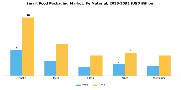 Smart Food Packaging Market Segment Image 0