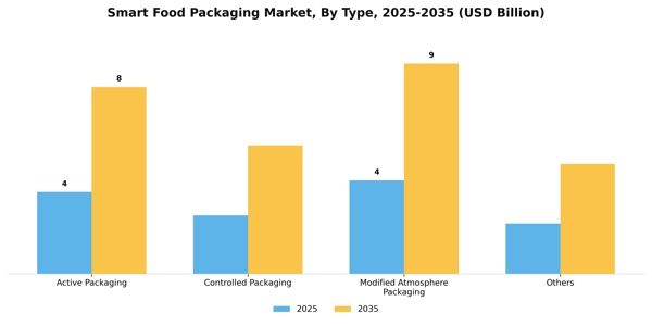 Smart Food Packaging Market Segment Image 1