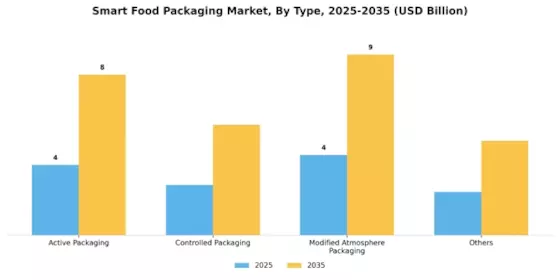 Smart Food Packaging Market Segment Image 0