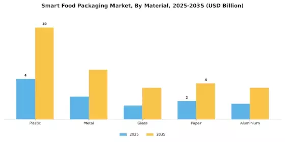 Smart Food Packaging Market Segment Image 1