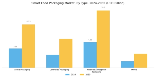 Smart Food Packaging Market Segment Image 0