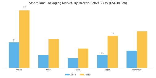Smart Food Packaging Market Segment Image 1