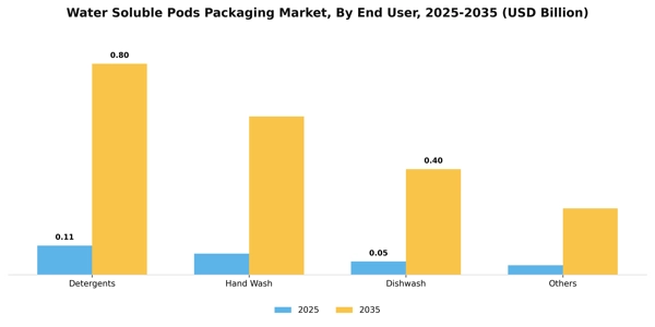 Water Soluble Pods Packaging Market Segment Image 0