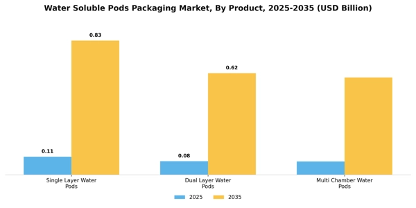 Water Soluble Pods Packaging Market Segment Image 2
