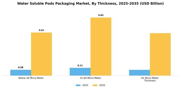 Water Soluble Pods Packaging Market Segment Image 3