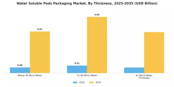 Water Soluble Pods Packaging Market Segment Image 2