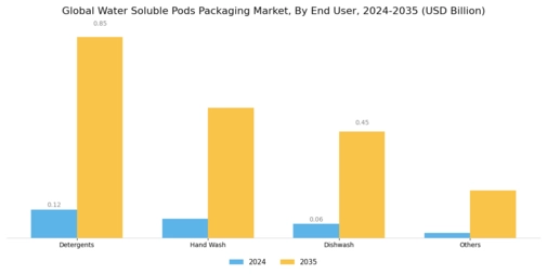 Water Soluble Pods Packaging Market Segment Image 0