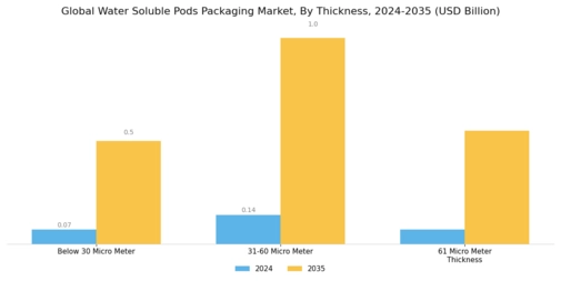 Water Soluble Pods Packaging Market Segment Image 2