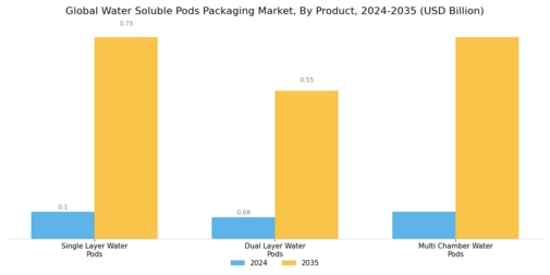 Water Soluble Pods Packaging Market Segment Image 3