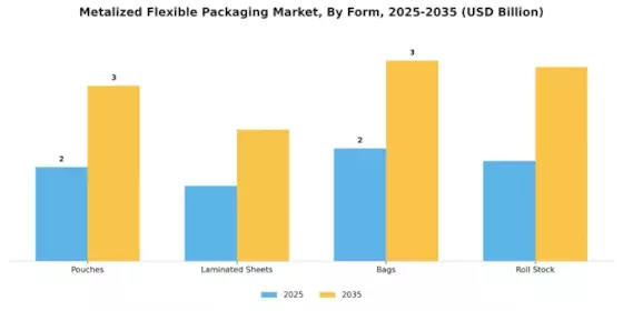 Metalized Flexible Packaging Market Segment Image 3