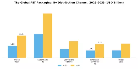 Global PET Packaging Market Segment Image 1