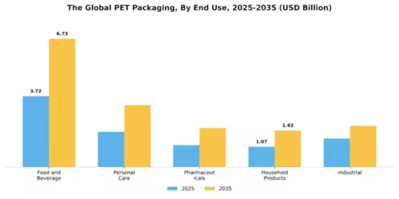 Global PET Packaging Market Segment Image 2