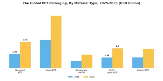 Global PET Packaging Market Segment Image 3