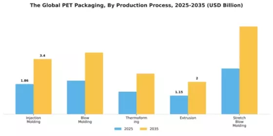 Global PET Packaging Market Segment Image 4