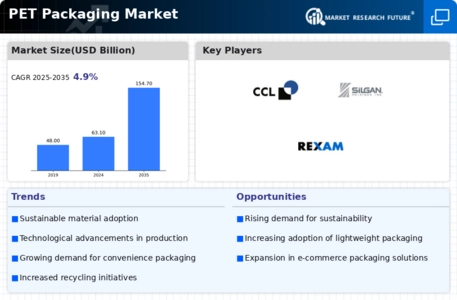 Global PET Packaging Market Infographic