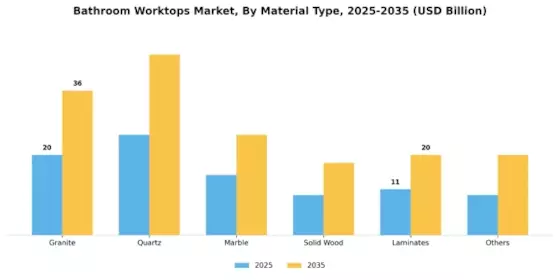 Bathroom Worktops Market Segment Image 0