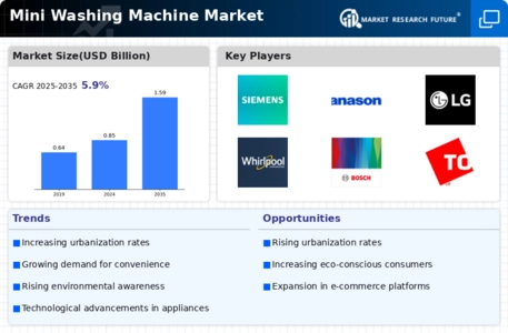 Mini Washing Machine Market Infographic