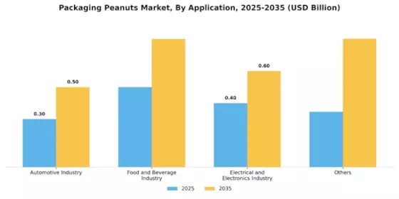 Packaging Peanuts Market Segment Image 0