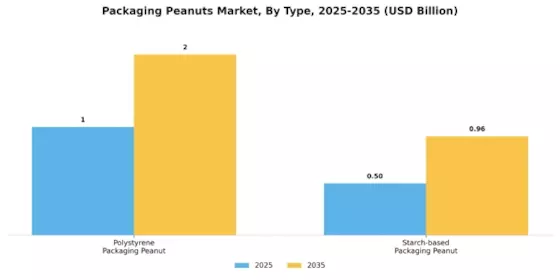 Packaging Peanuts Market Segment Image 1